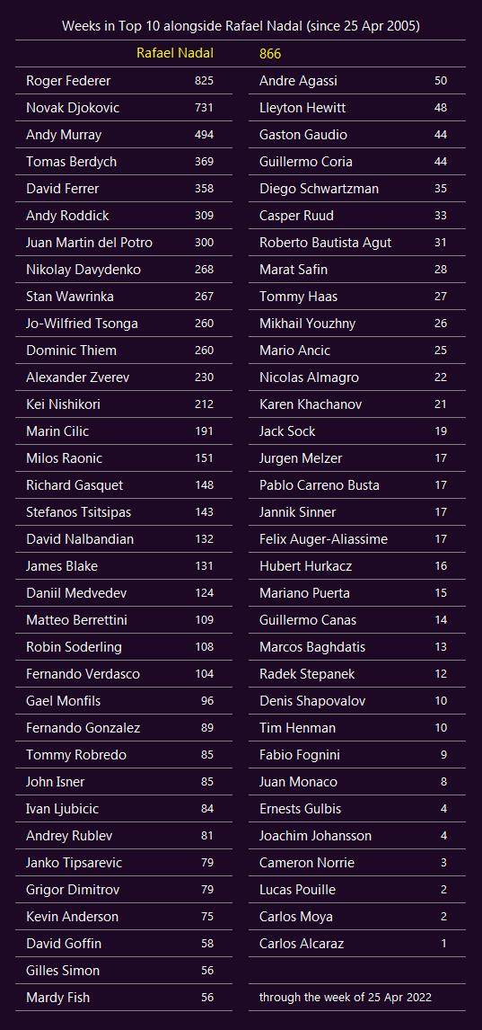 开云体育平台-纳达尔连续17年稳居前十 他还能打破多少纪录？